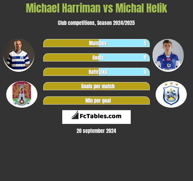 Michael Harriman vs Michal Helik h2h player stats