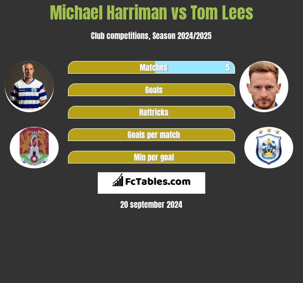 Michael Harriman vs Tom Lees h2h player stats