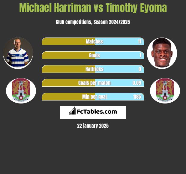 Michael Harriman vs Timothy Eyoma h2h player stats