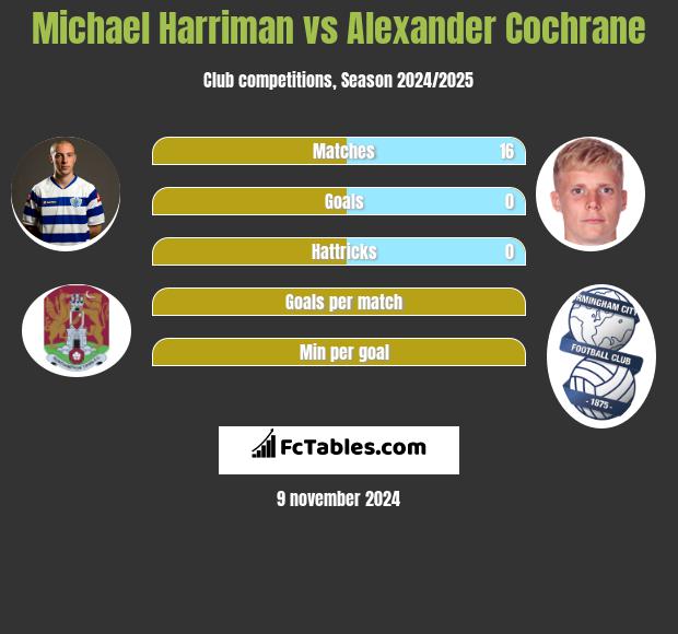 Michael Harriman vs Alexander Cochrane h2h player stats