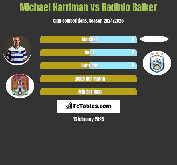 Michael Harriman vs Radinio Balker h2h player stats