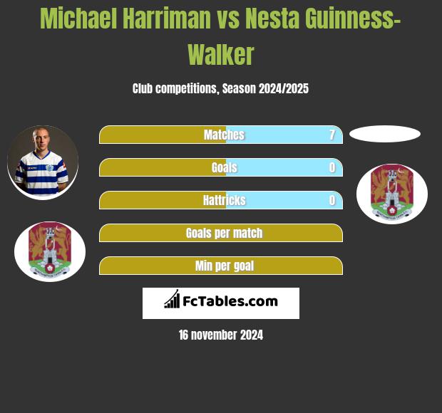 Michael Harriman vs Nesta Guinness-Walker h2h player stats