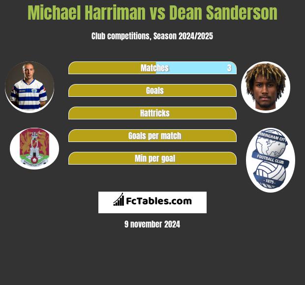 Michael Harriman vs Dean Sanderson h2h player stats