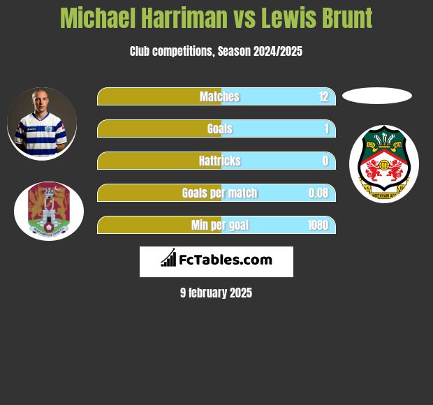 Michael Harriman vs Lewis Brunt h2h player stats