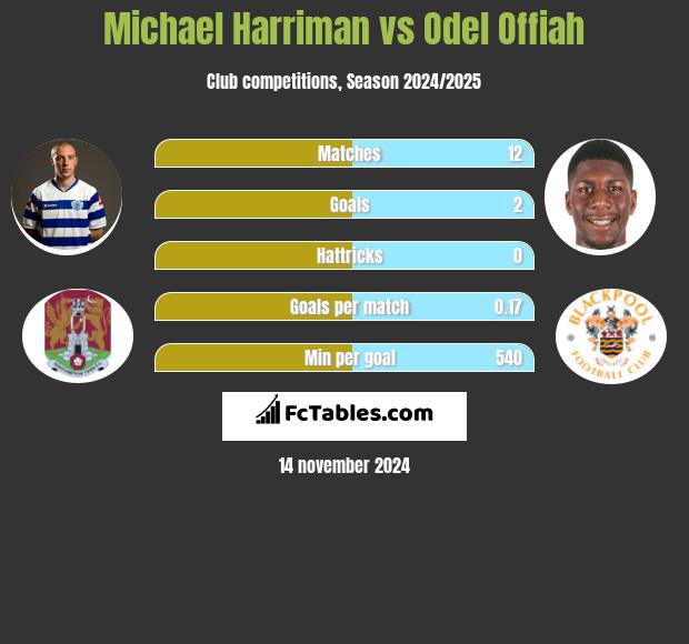 Michael Harriman vs Odel Offiah h2h player stats