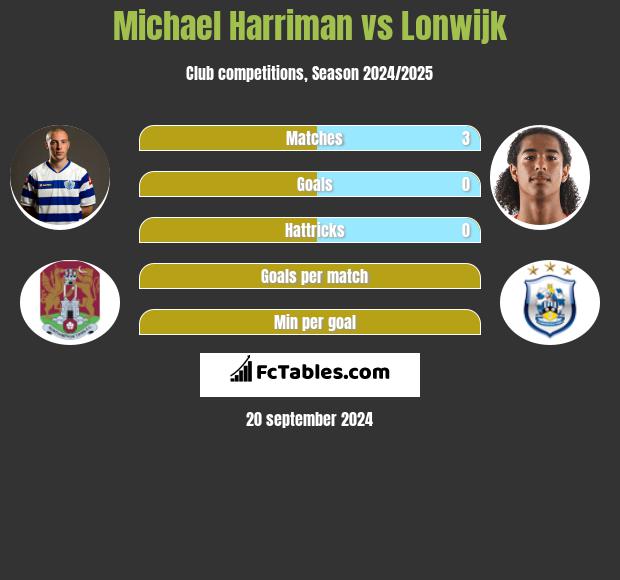 Michael Harriman vs Lonwijk h2h player stats