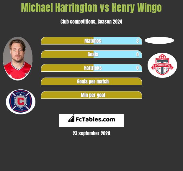 Michael Harrington vs Henry Wingo h2h player stats