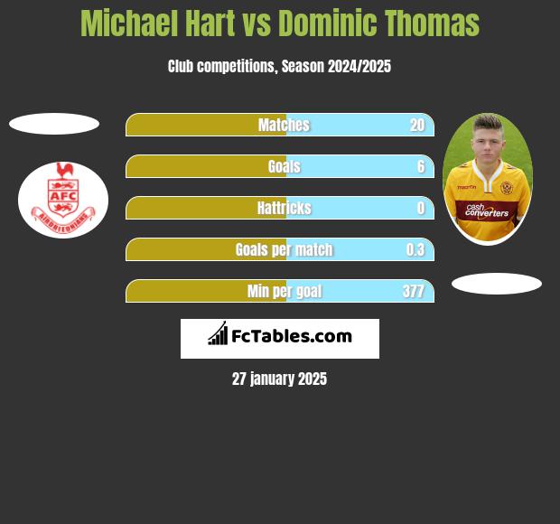 Michael Hart vs Dominic Thomas h2h player stats