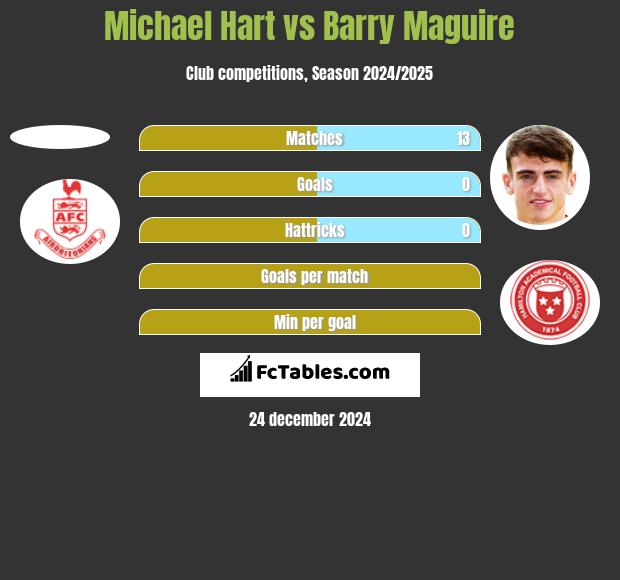 Michael Hart vs Barry Maguire h2h player stats