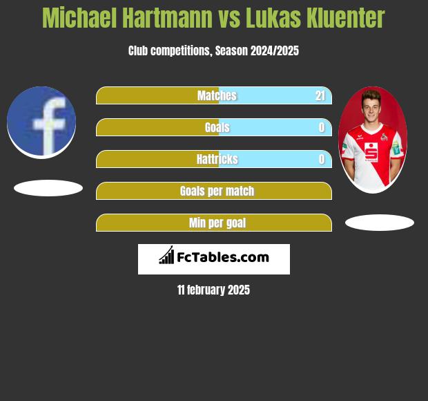 Michael Hartmann vs Lukas Kluenter h2h player stats