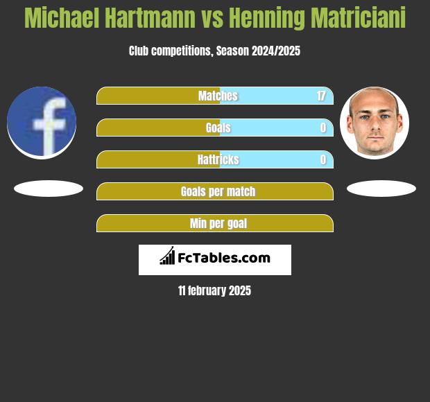 Michael Hartmann vs Henning Matriciani h2h player stats