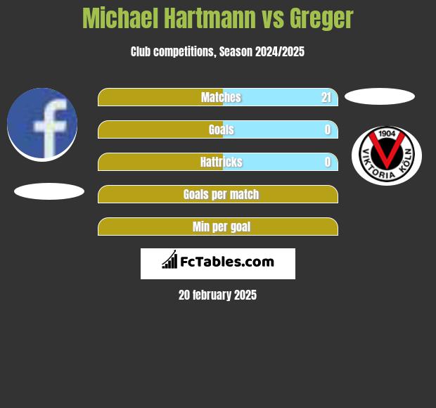 Michael Hartmann vs Greger h2h player stats