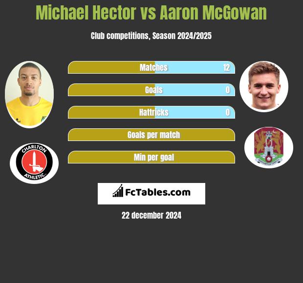 Michael Hector vs Aaron McGowan h2h player stats