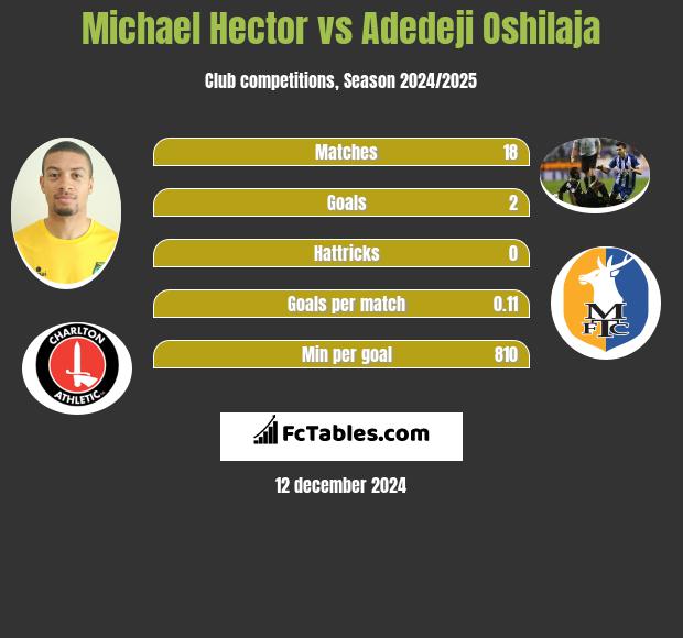 Michael Hector vs Adedeji Oshilaja h2h player stats