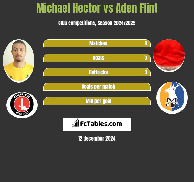 Michael Hector vs Aden Flint h2h player stats