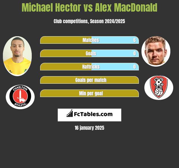 Michael Hector vs Alex MacDonald h2h player stats