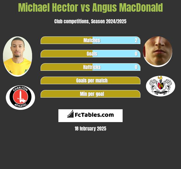 Michael Hector vs Angus MacDonald h2h player stats