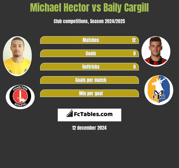 Michael Hector vs Baily Cargill h2h player stats