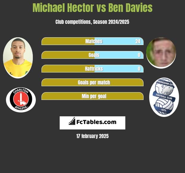 Michael Hector vs Ben Davies h2h player stats