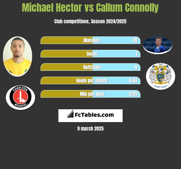 Michael Hector vs Callum Connolly h2h player stats