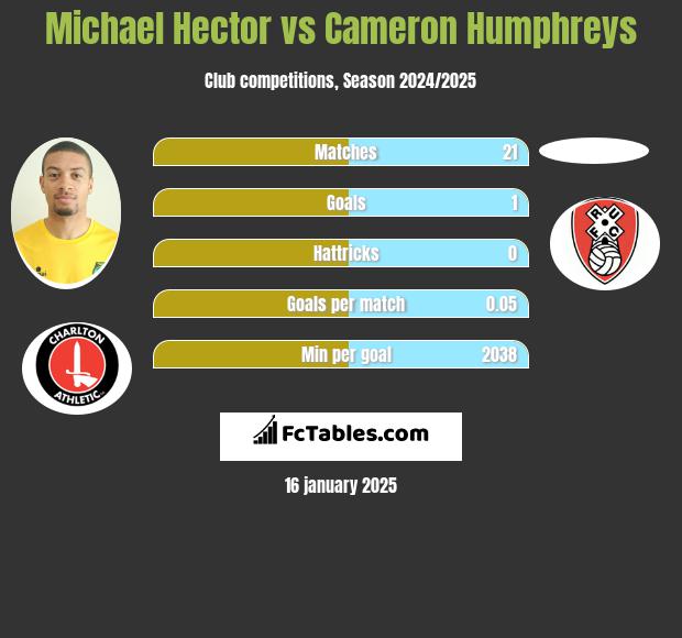 Michael Hector vs Cameron Humphreys h2h player stats