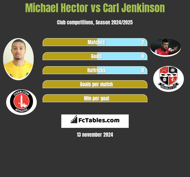 Michael Hector vs Carl Jenkinson h2h player stats