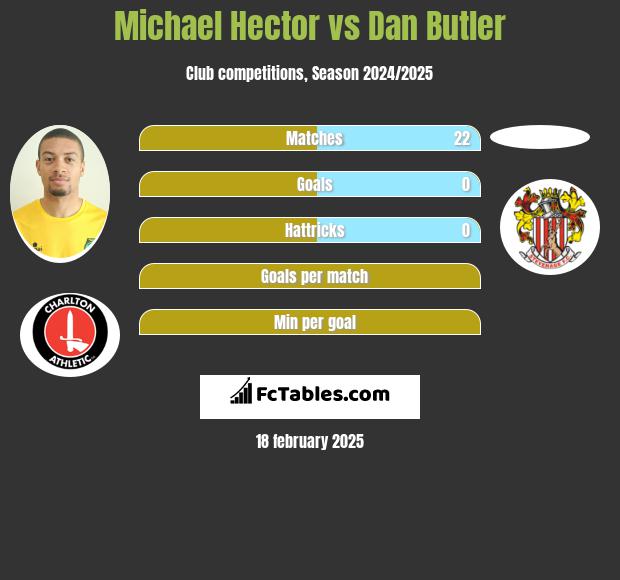 Michael Hector vs Dan Butler h2h player stats