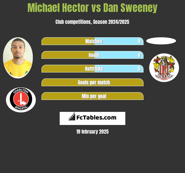 Michael Hector vs Dan Sweeney h2h player stats