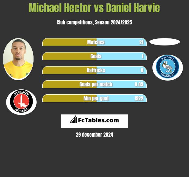 Michael Hector vs Daniel Harvie h2h player stats