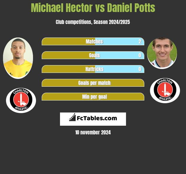 Michael Hector vs Daniel Potts h2h player stats