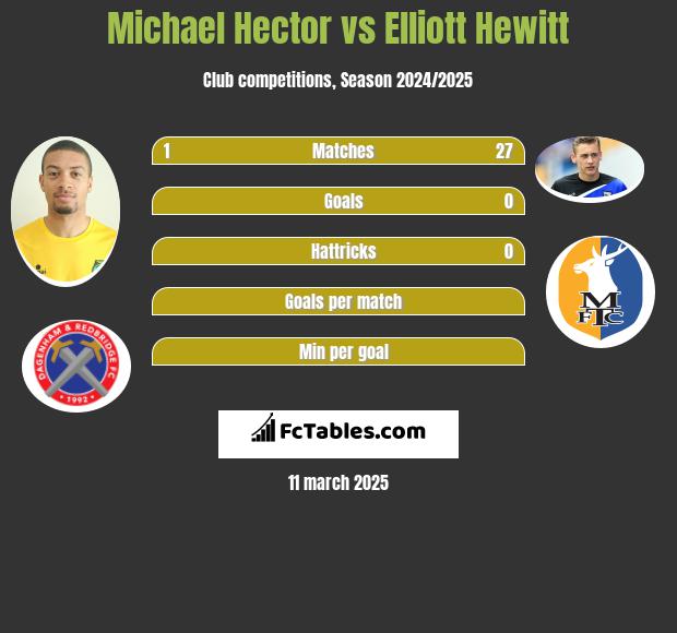 Michael Hector vs Elliott Hewitt h2h player stats