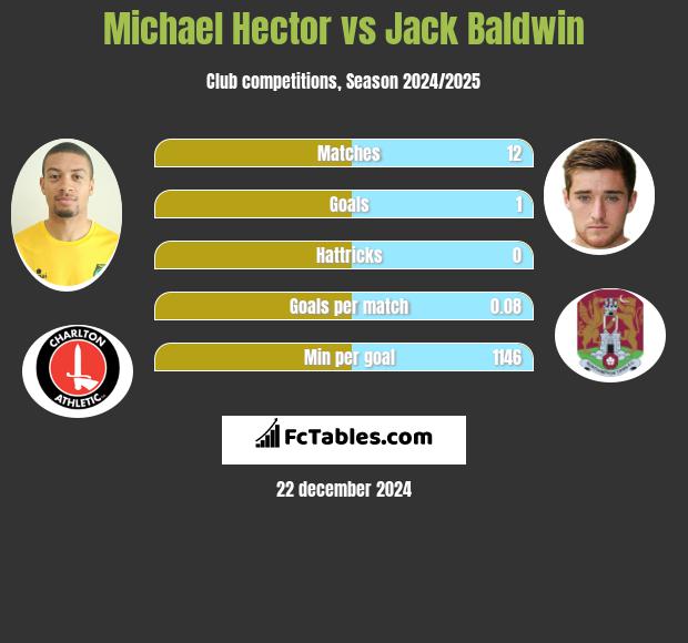 Michael Hector vs Jack Baldwin h2h player stats