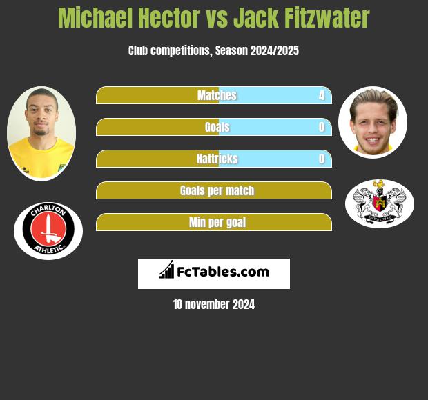 Michael Hector vs Jack Fitzwater h2h player stats