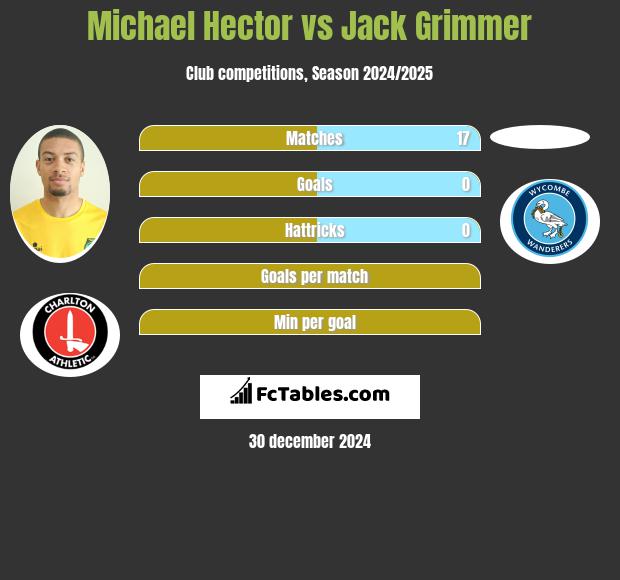 Michael Hector vs Jack Grimmer h2h player stats