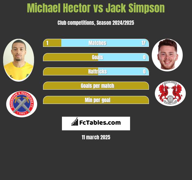 Michael Hector vs Jack Simpson h2h player stats