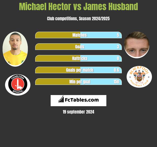 Michael Hector vs James Husband h2h player stats