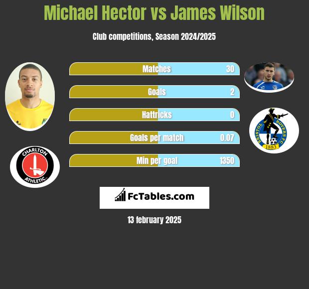 Michael Hector vs James Wilson h2h player stats