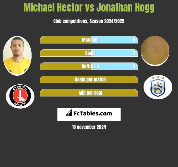 Michael Hector vs Jonathan Hogg h2h player stats