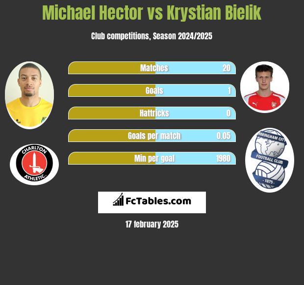 Michael Hector vs Krystian Bielik h2h player stats