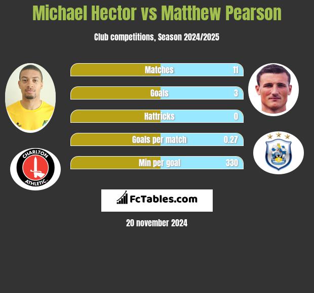 Michael Hector vs Matthew Pearson h2h player stats