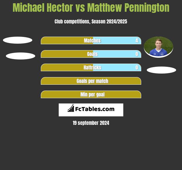 Michael Hector vs Matthew Pennington h2h player stats