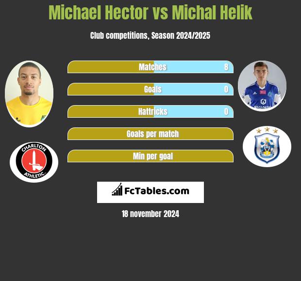 Michael Hector vs Michał Helik h2h player stats