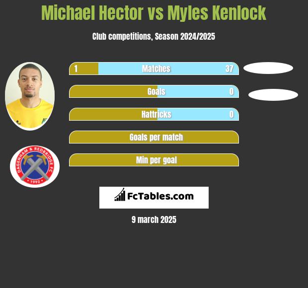 Michael Hector vs Myles Kenlock h2h player stats