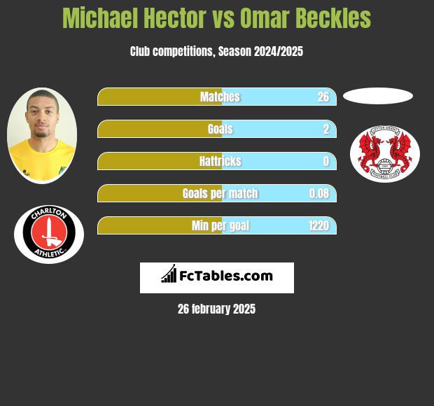 Michael Hector vs Omar Beckles h2h player stats