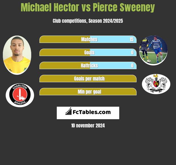 Michael Hector vs Pierce Sweeney h2h player stats