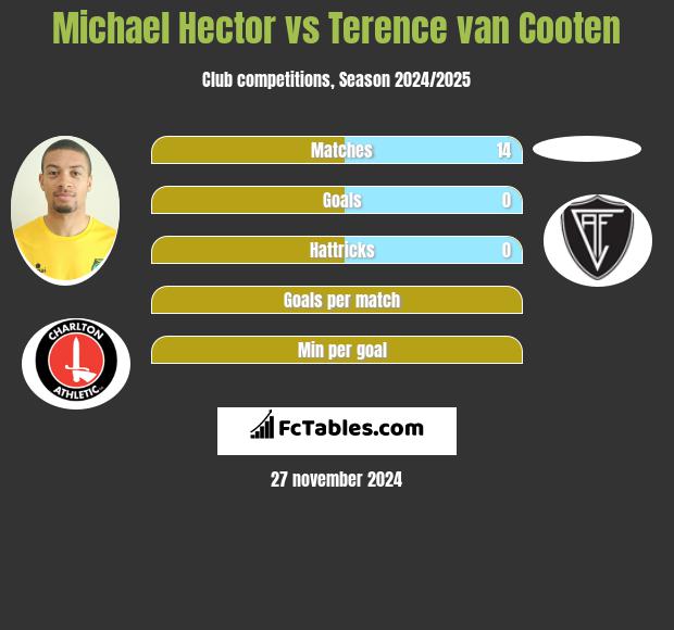 Michael Hector vs Terence van Cooten h2h player stats