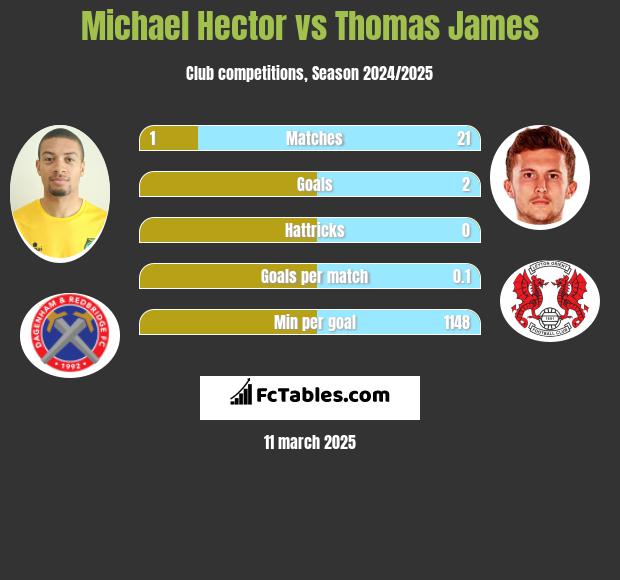 Michael Hector vs Thomas James h2h player stats