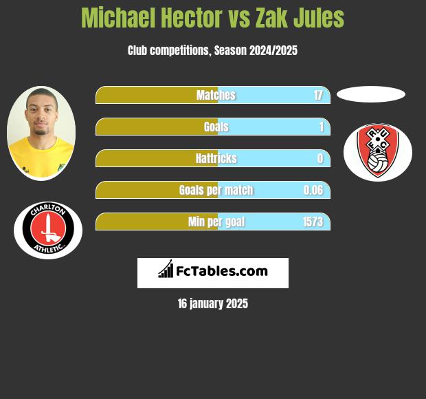 Michael Hector vs Zak Jules h2h player stats