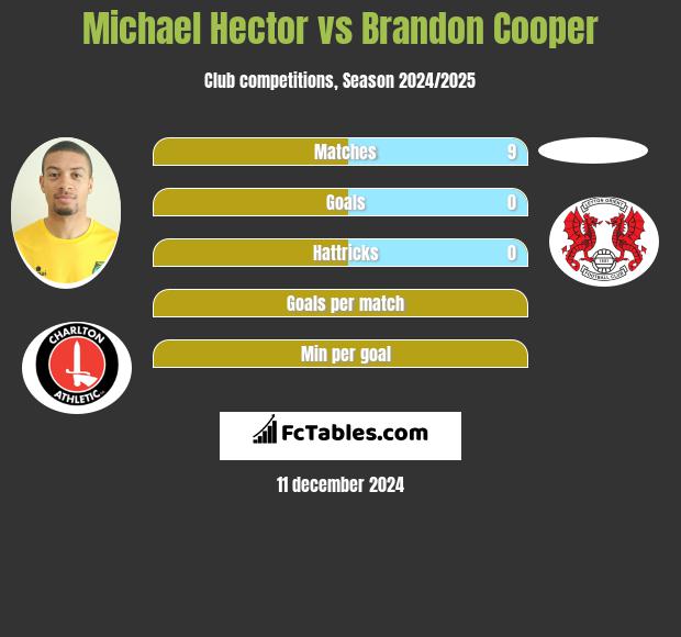 Michael Hector vs Brandon Cooper h2h player stats