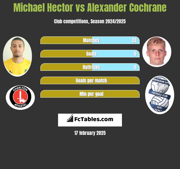 Michael Hector vs Alexander Cochrane h2h player stats